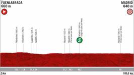 Stage profile | Vuelta a Espana | Stage 21 | Fuenlabrada-Madrid (106.6 km)