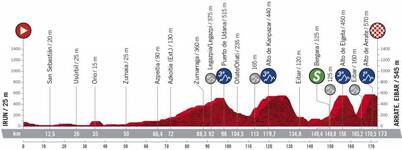 Stage profile | Vuelta a Espana | Stage 1 | Irún-Arrate (173 km)