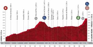 Stage profile | Vuelta a Espana | Stage 3 | Lodosa-La Laguna Negra de Vinuesa (166.1 km)