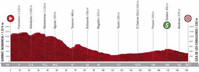 Stage profile | Vuelta a Espana | Stage 4 | Garray-Ejea de los Caballeros (191.7 km)