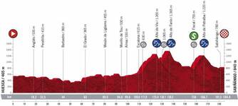 Stage profile | Vuelta a Espana | Stage 5 | Huesca-Sabiñanigo (184.4 km)