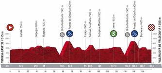 Stage profile | Vuelta a Espana | Stage 7 | Vitoria-Gasteiz-Villanueva de Valdegovia (159.7 km)