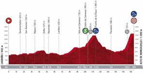 Stage profile | Vuelta a Espana | Stage 8 | Logroño-Alto de Moncalvillo (164 km)