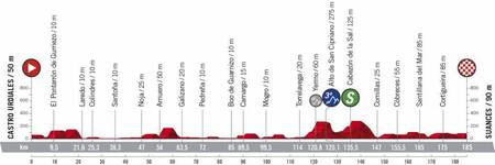 Stage profile | Vuelta a Espana | Stage 10 | Castro Urdiales-Suances (185 km)