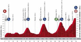 Stage profile | Vuelta a Espana | Stage 11 | Villaviciosa-Alto de la Farrapona (170 km)