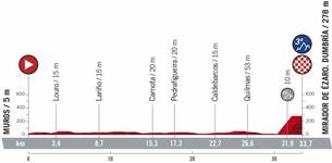 Stage profile | Vuelta a Espana | Stage 13 (ITT)  | Muros-Mirador de Ézaro (33.7 km)