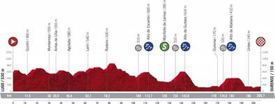 Stage profile | Vuelta a Espana | Stage 14 | Lugo-Ourense (204.7 km)