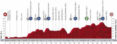 Stage profile | Vuelta a Espana | Stage 15 | Mos-Puebla de Sanabria (230.8 km)