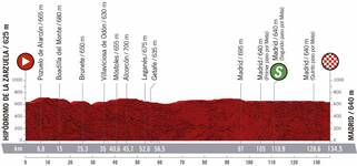 Stage profile | Vuelta a Espana | Stage 18 | Hipódromo de la Zarzuela-Madrid (139.6 km)