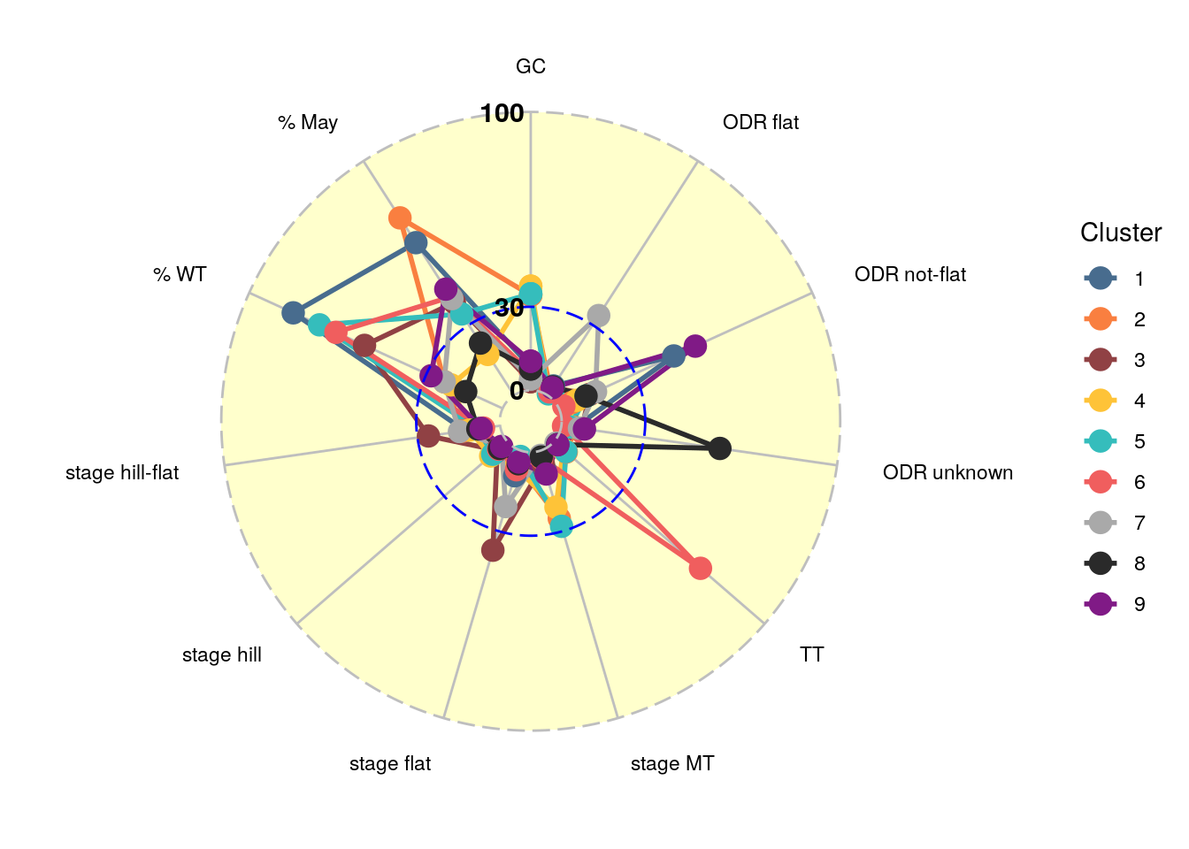 Scores per dimension for each cluster in a radial plot.