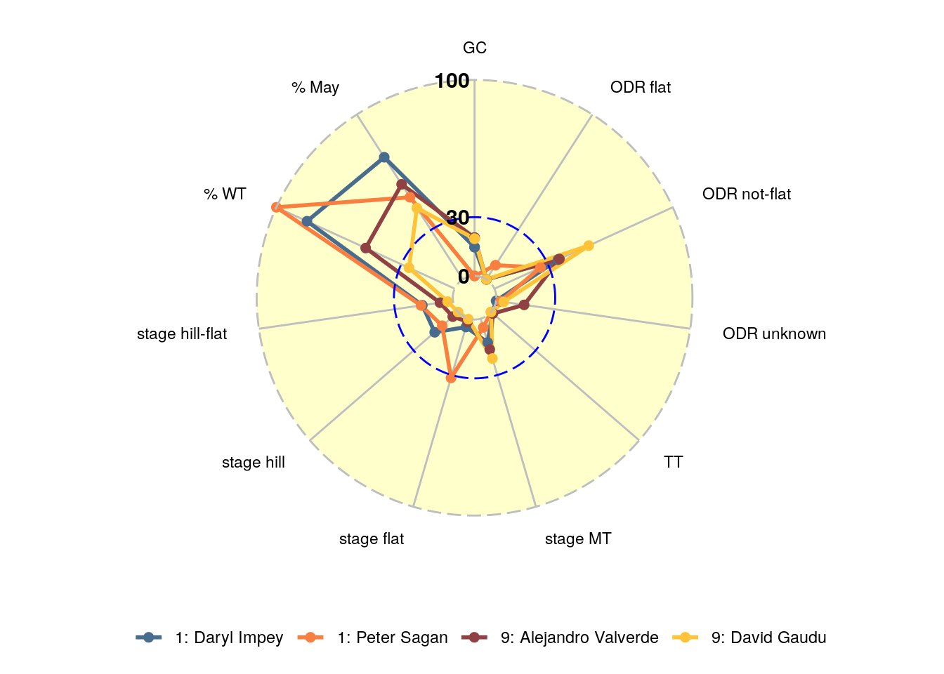 Scores per dimension for D. Impey and P. Sagan (cluster 1) / A. Valverde and D. Gaudu (cluster 9)