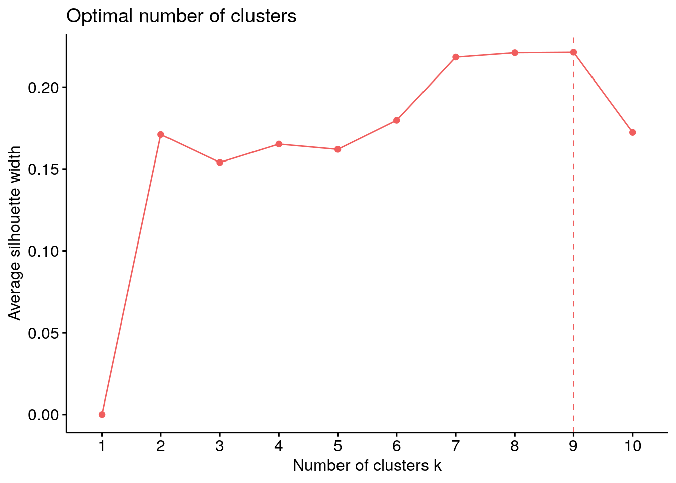 Optimal number of clusters using silhouette appraoch.