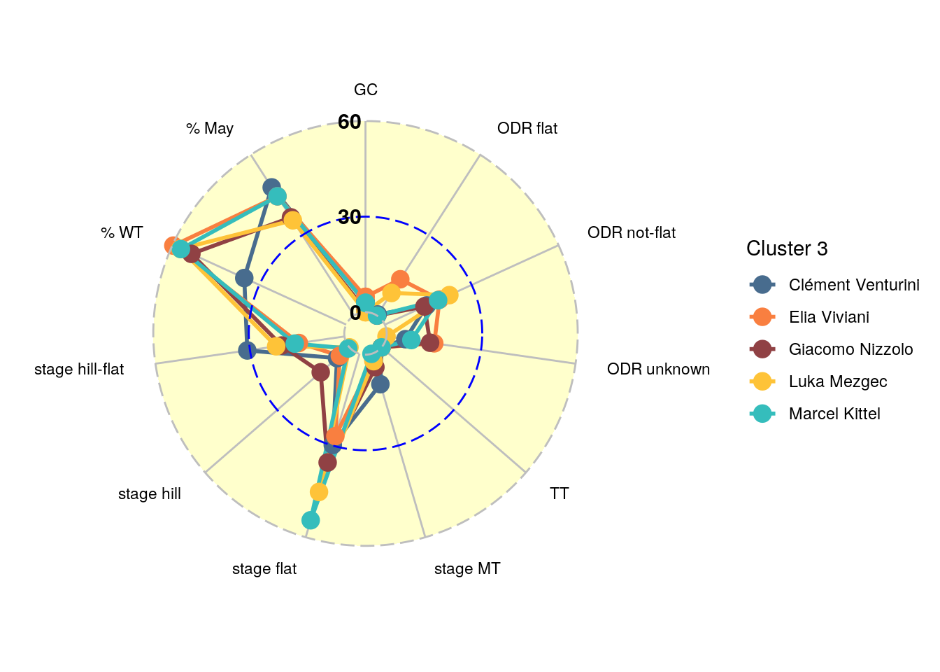 Scores per dimension for sprint cluster 3.