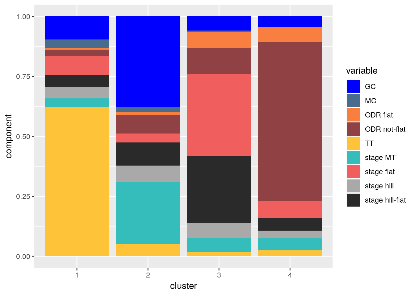 Scores per dimension for each cluster in the first step but now in a stacked bar chart.