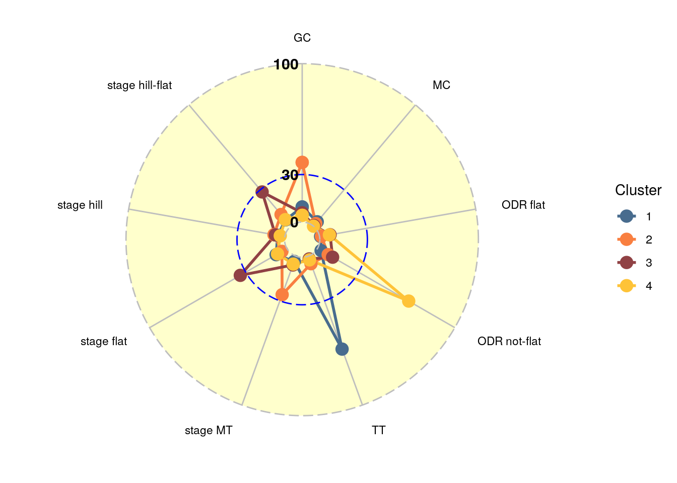 Scores per dimension for each cluster in the first step in a radial plot.