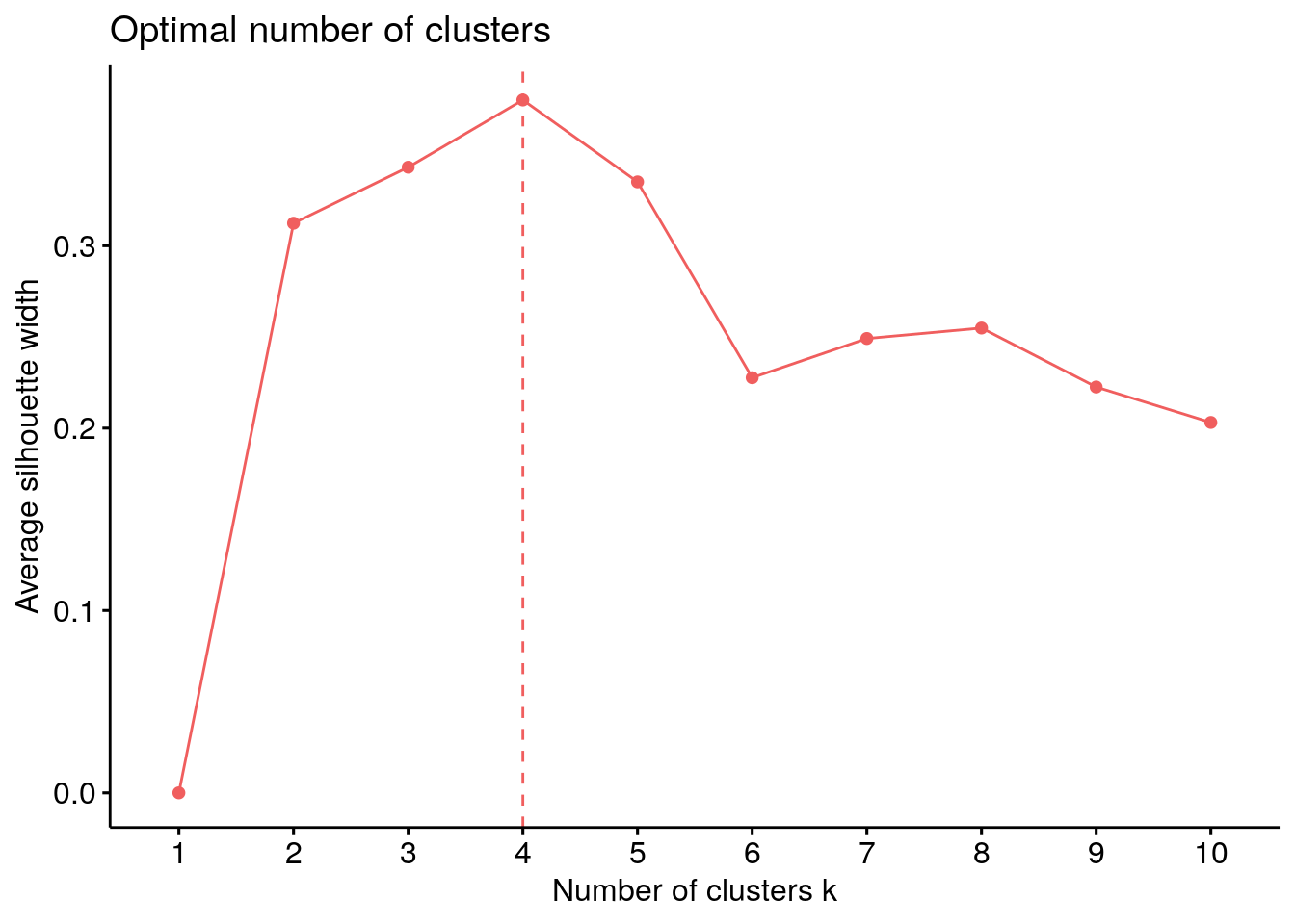 Optimal number of clusters using silhouette appraoch.