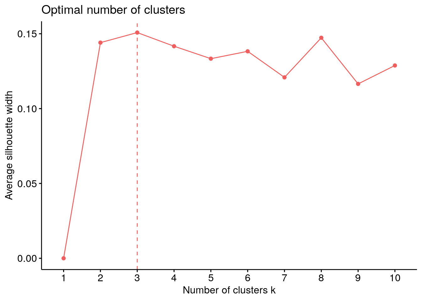 Optimal number of clusters when re-clustering the sprinters from step 1 using the silhouette appraoch.