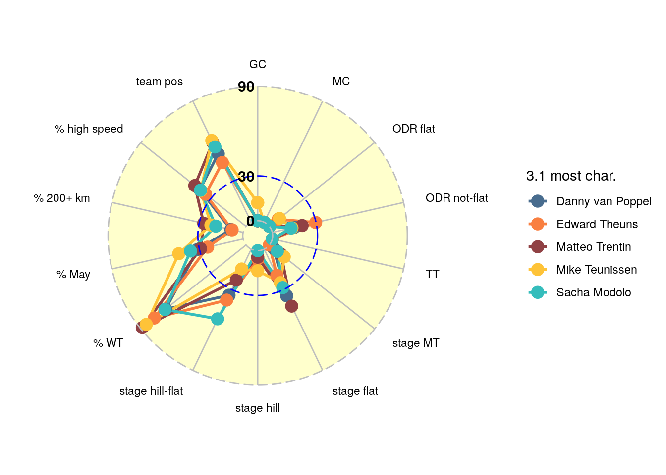 Scores per dimension for the most characteristic all round spinters in cluster 3.1