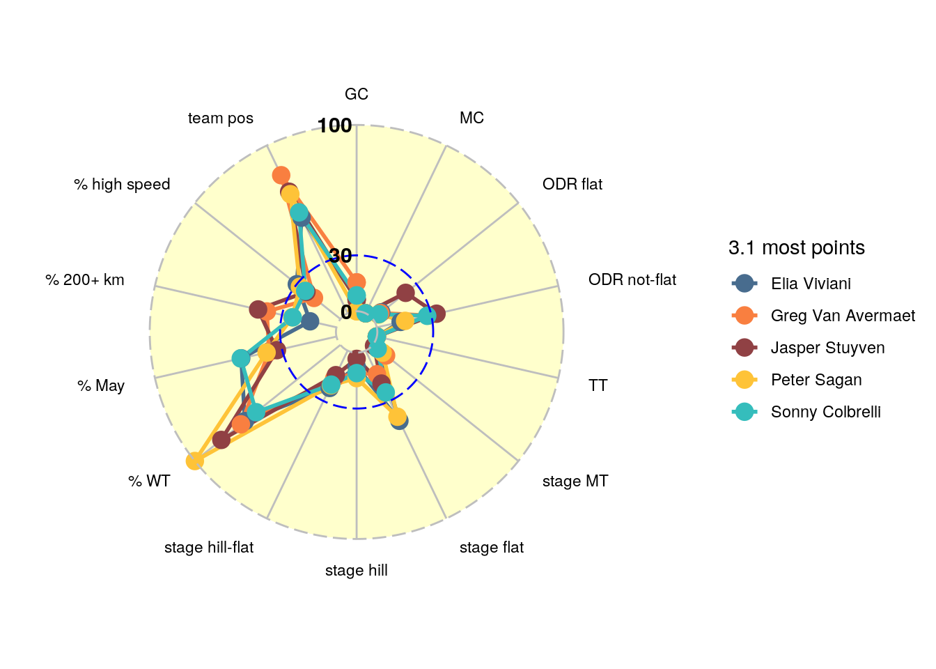 Scores per dimension for the best scoring all round spinters in cluster 3.1