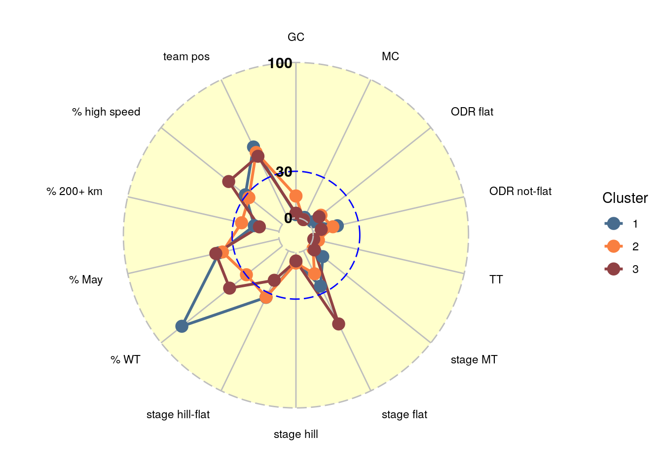 Scores per dimension for each second-stage sprint cluster in a radial plot.