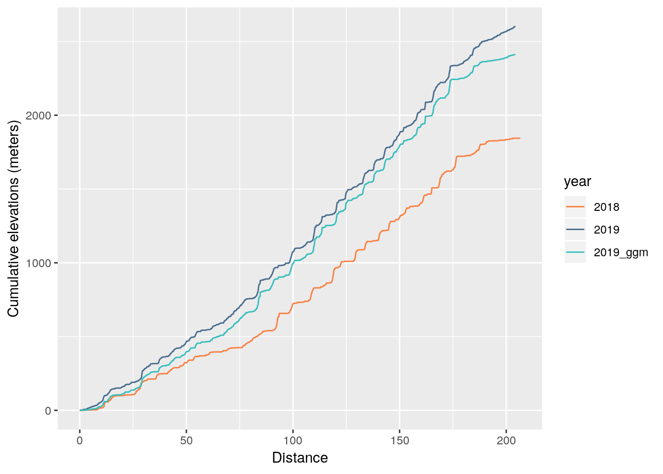 E3 Binckbank Classic cumulative elevation in 2018 and 2019.