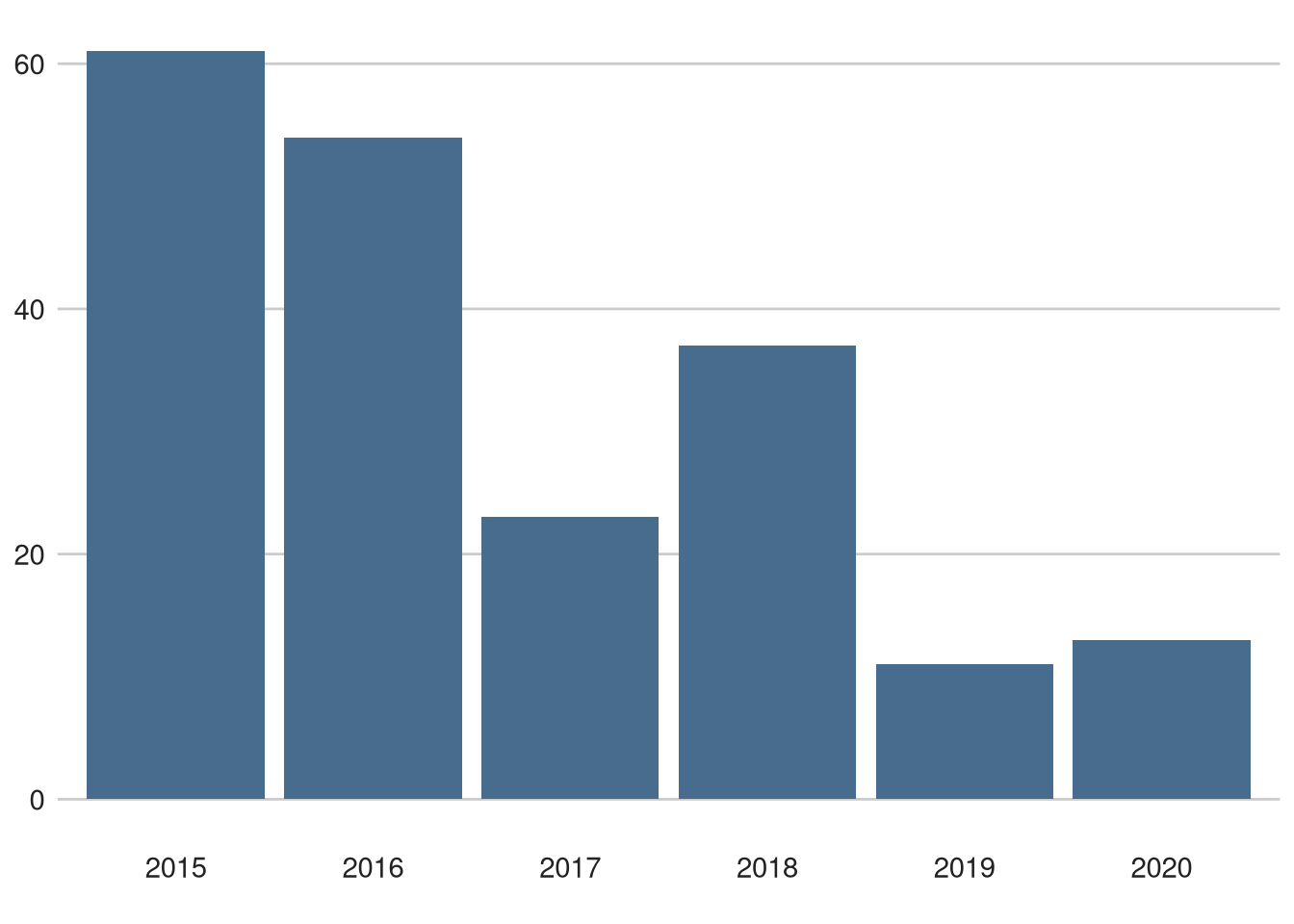 Cadel Evans Ocean Race did not finishes (any reason) over time.