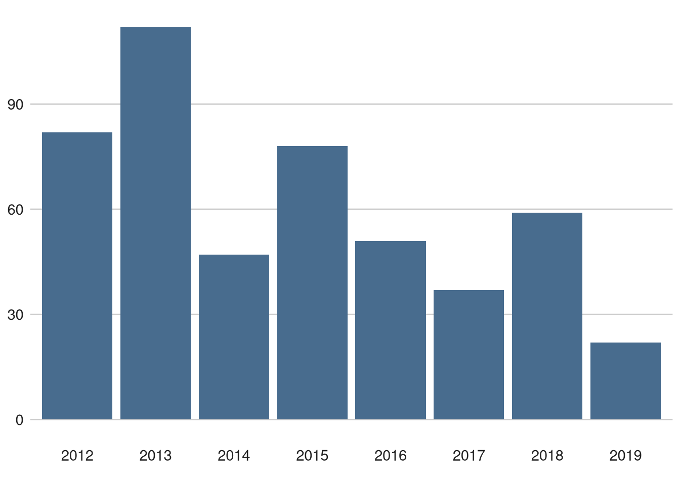 Dwars door Vlaanderen did not finishes (any reason) over time.