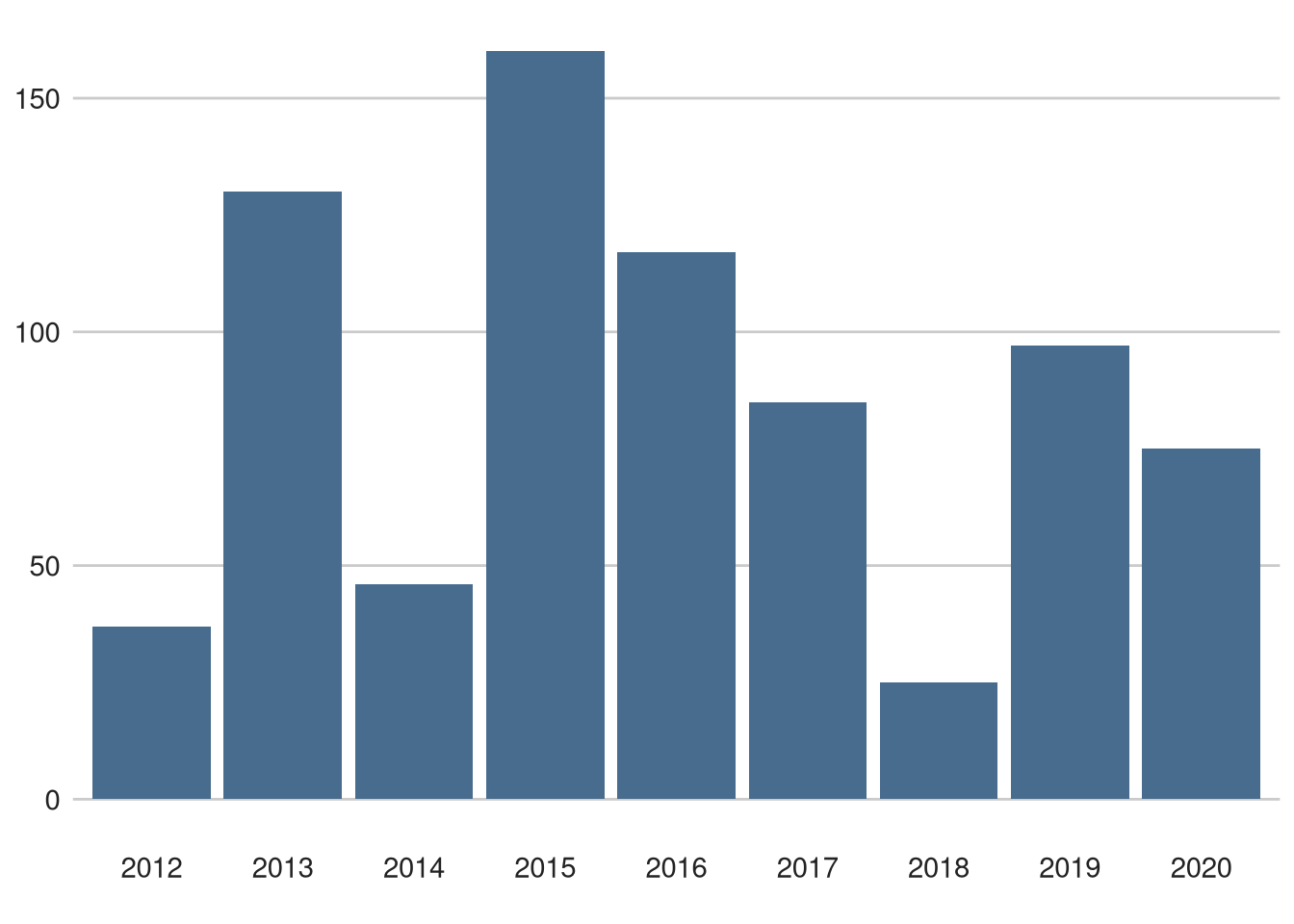 Gent-Wevelgem did not finishes (any reason) over time.