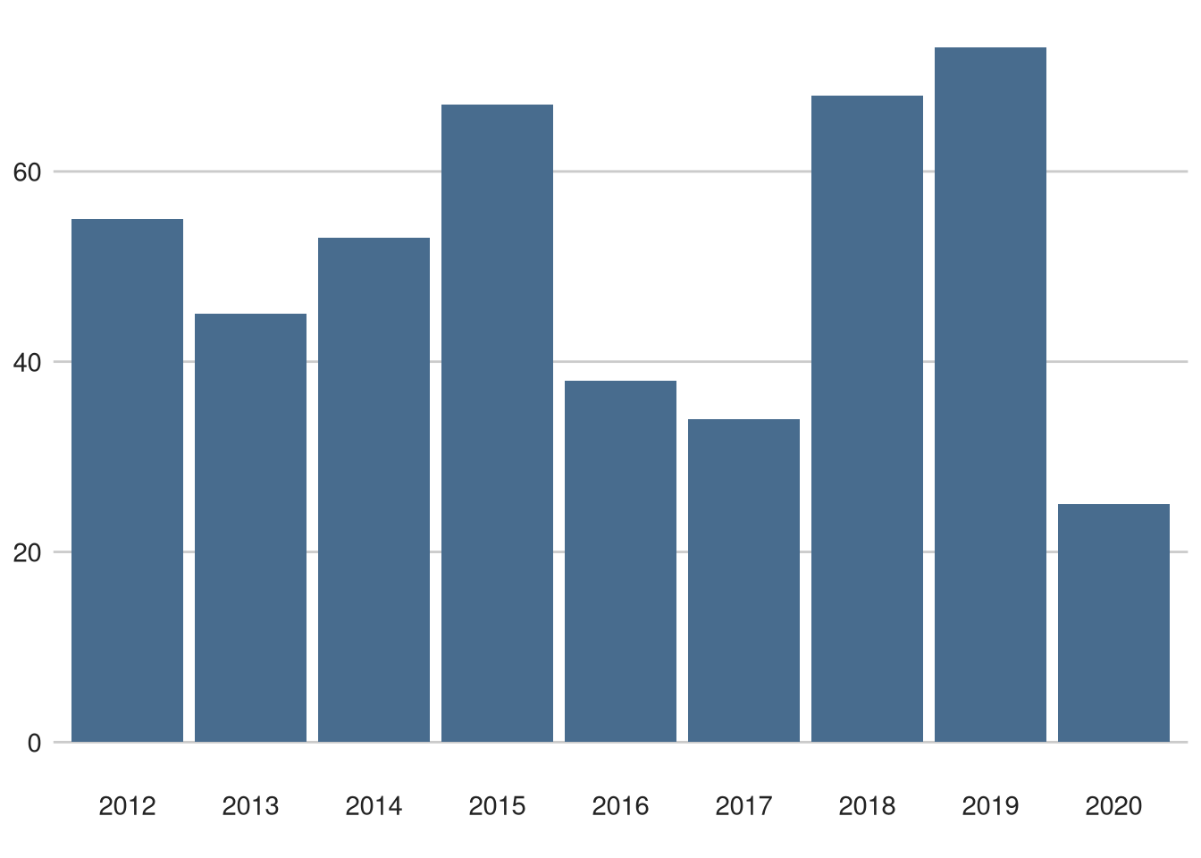 La Flèche Wallonne did not finishes (any reason) over time.