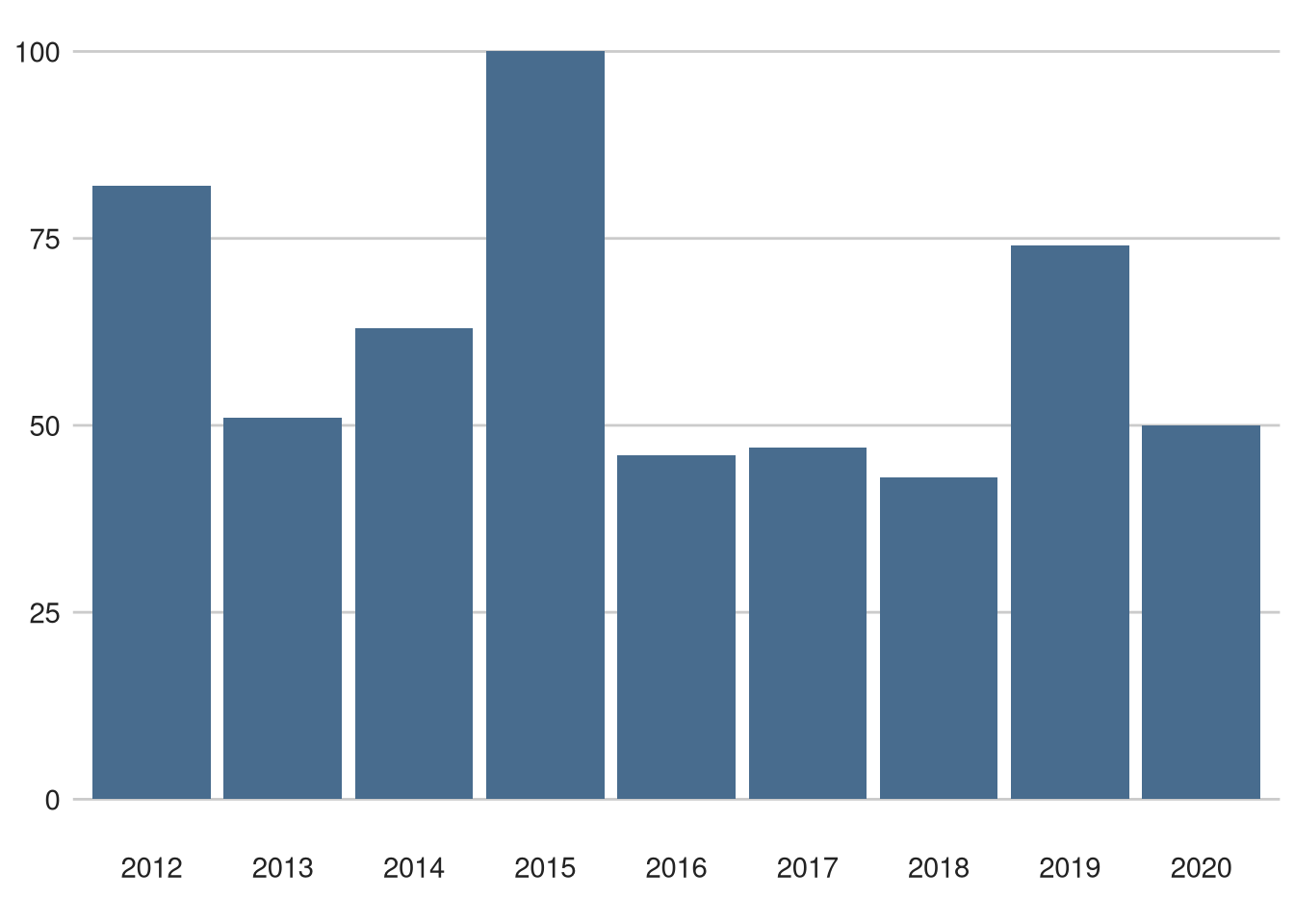 Liège-Bastogne-Liège did not finishes (any reason) over time.