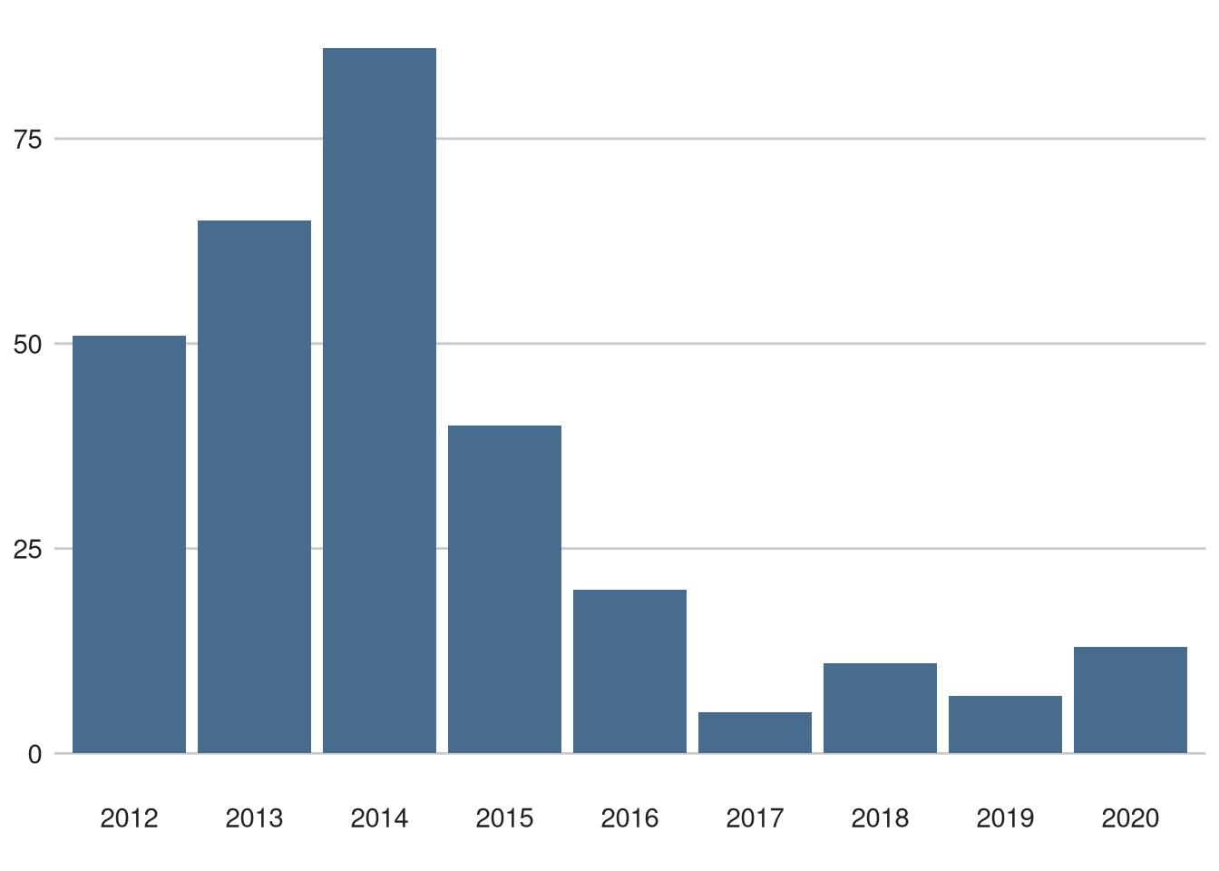 Milan – San Remo did not finishes (any reason) over time.