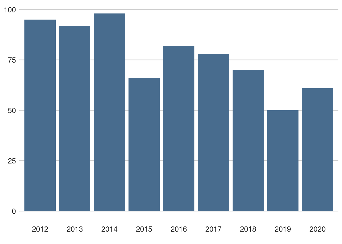 Ronde van Vlaanderen did not finishes (any reason) over time.