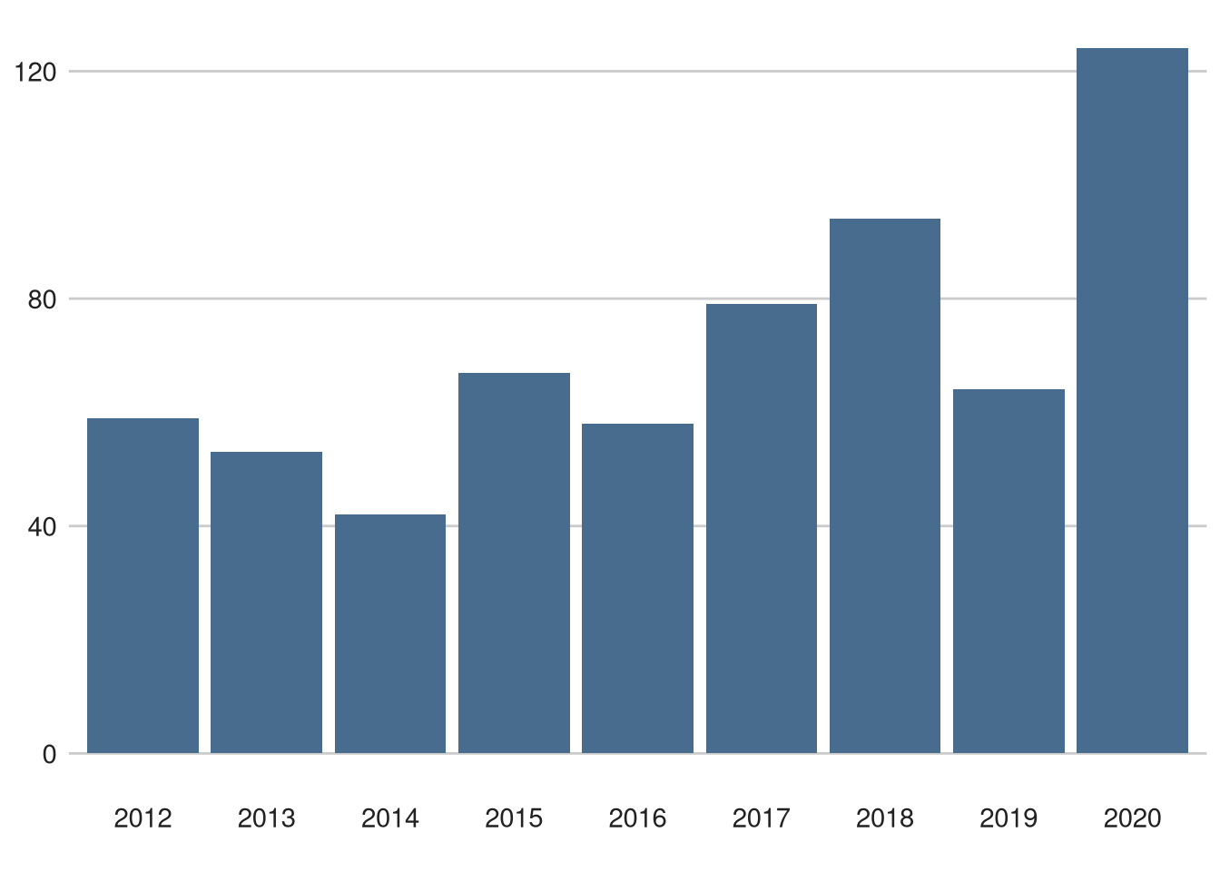 Strade Bianche did not finishes (any reason) over time.